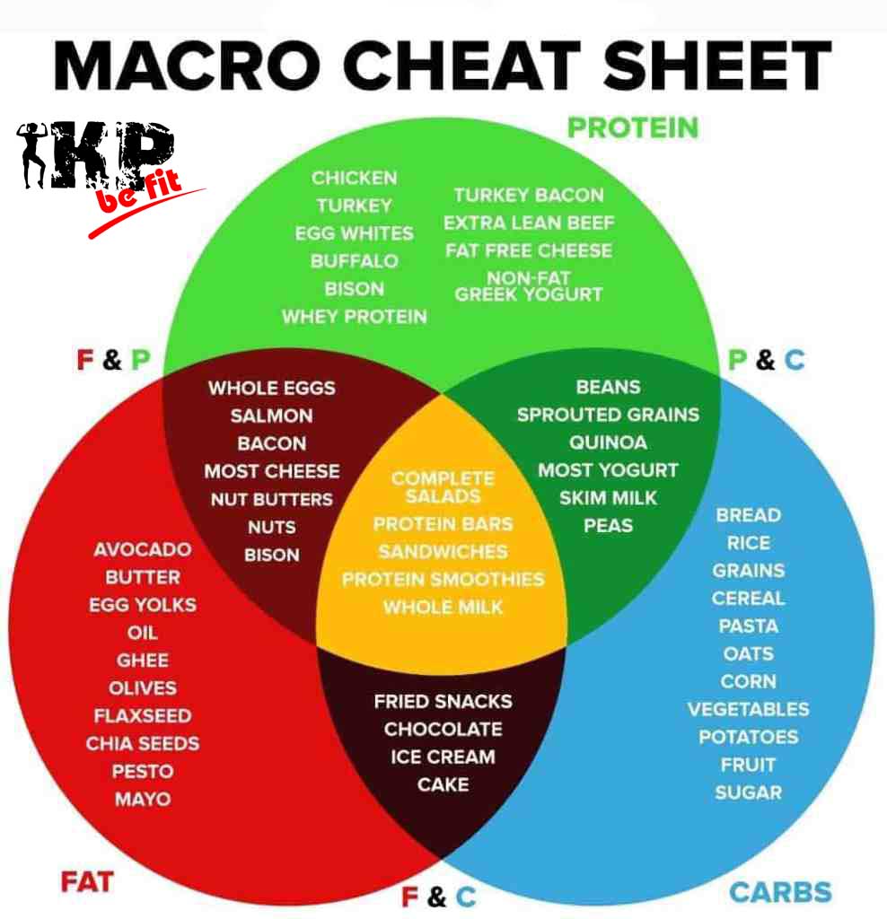 automatic meal planner based on macros